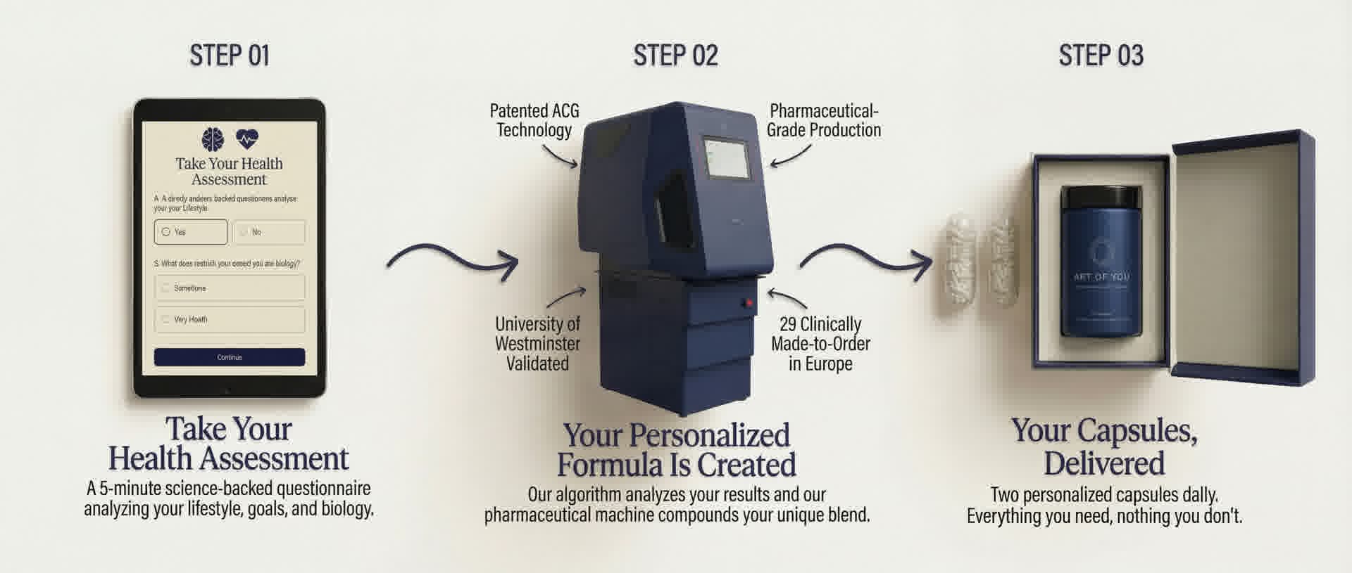 How it works — Become a Member, Complete Your Wellness Assessment, Your Capsules Delivered