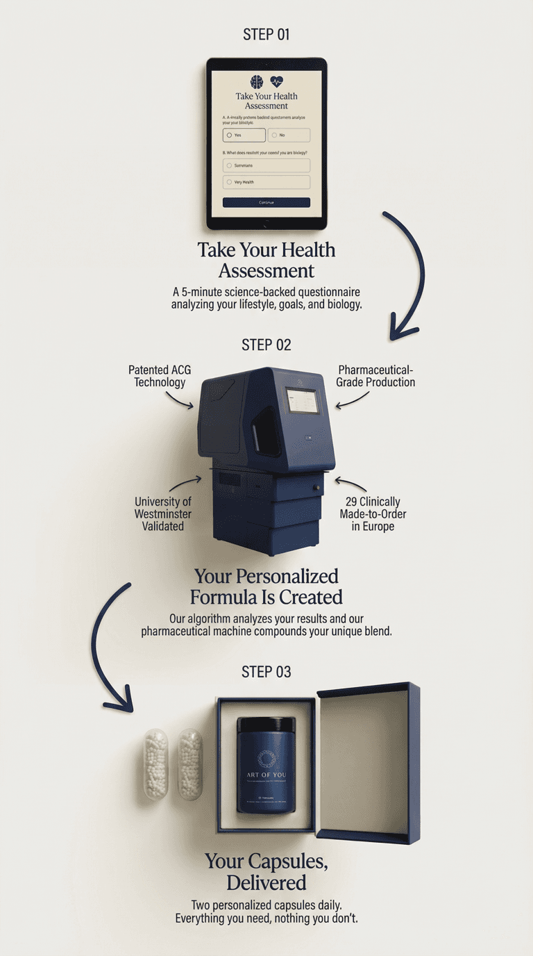 How it works — Become a Member, Complete Your Wellness Assessment, Your Capsules Delivered